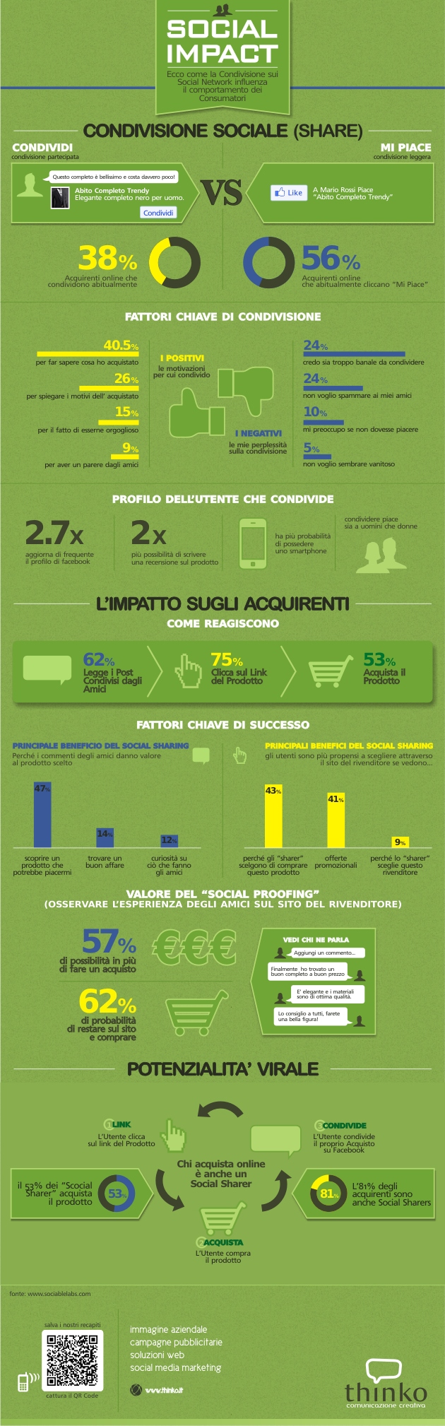 Impatto Sociale sulle Decisioni di Acquisto